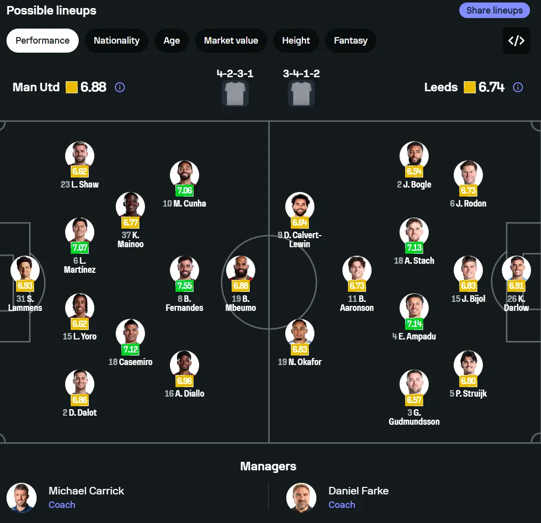 Biểu đồ so sánh phong độ gần đây của Manchester United và Leeds United