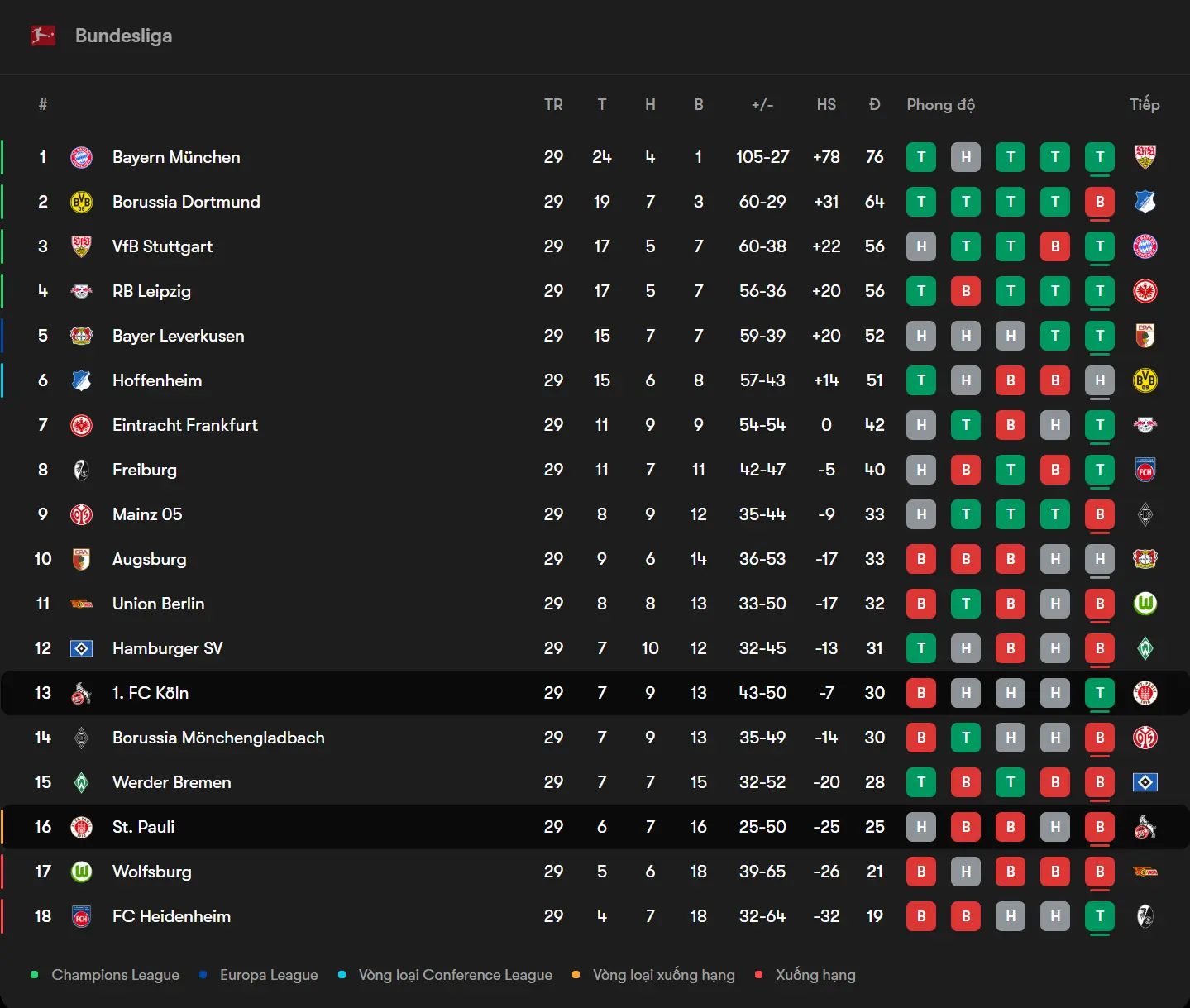 Bảng xếp hạng liên quan đến St. Pauli và Köln trước giờ thi đấu