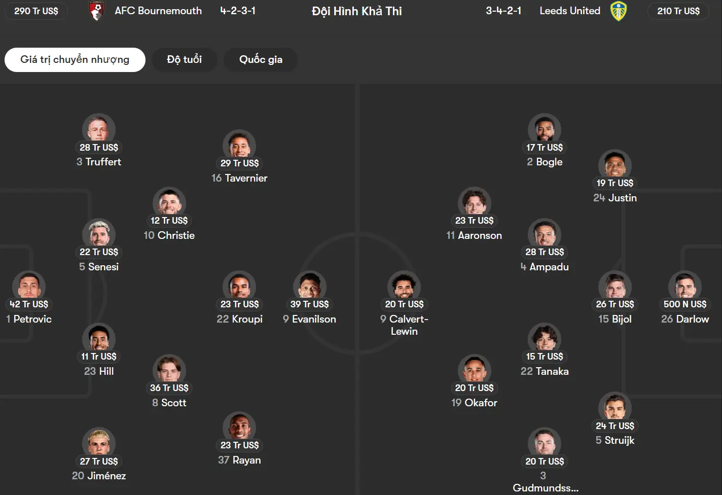 Phân tích đội hình dự kiến Bournemouth và Leeds United trước giờ bóng lăn