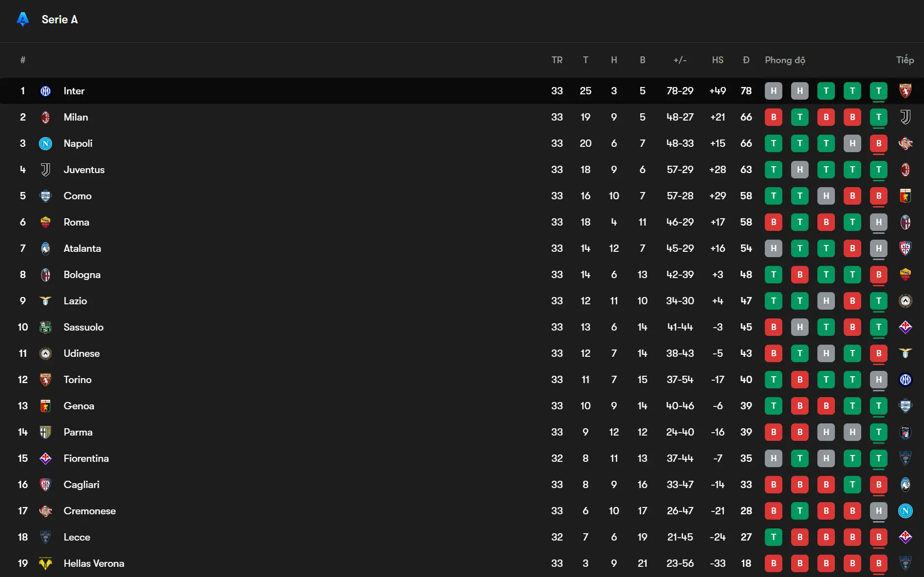 Bảng xếp hạng Serie A với Inter Milan tạo khoảng cách an toàn.