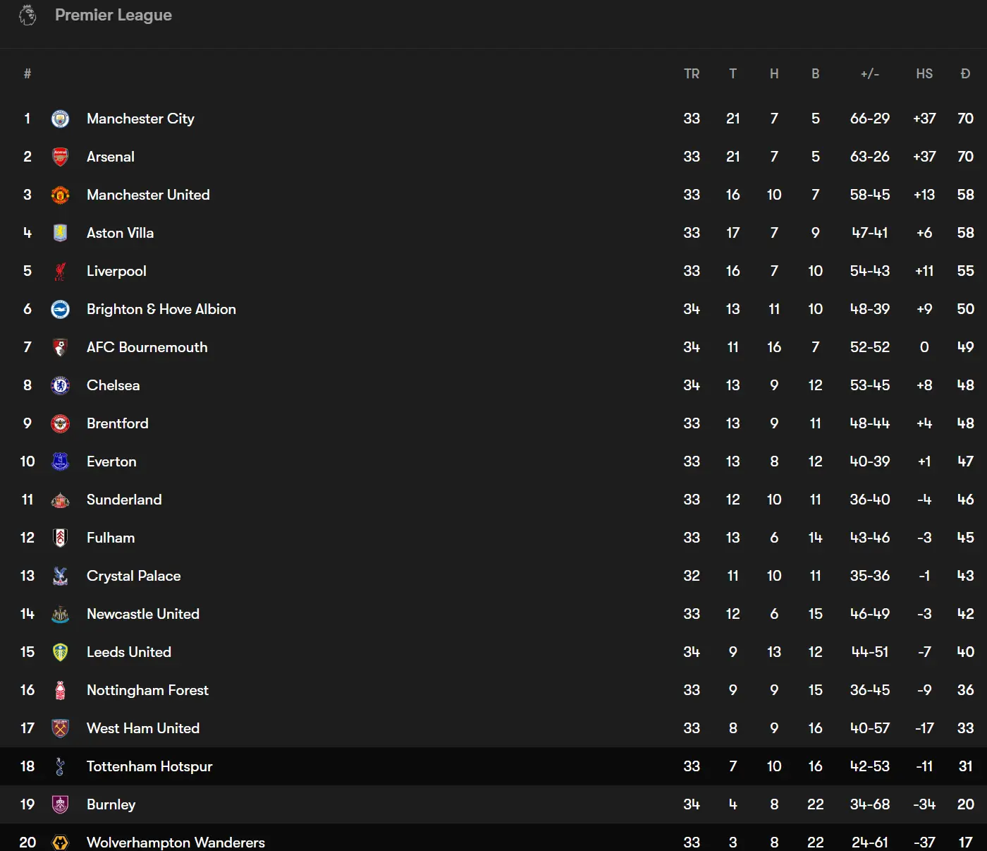 Bảng xếp hạng liên quan đến Wolverhampton Wanderers và Tottenham Hotspur trước vòng đấu